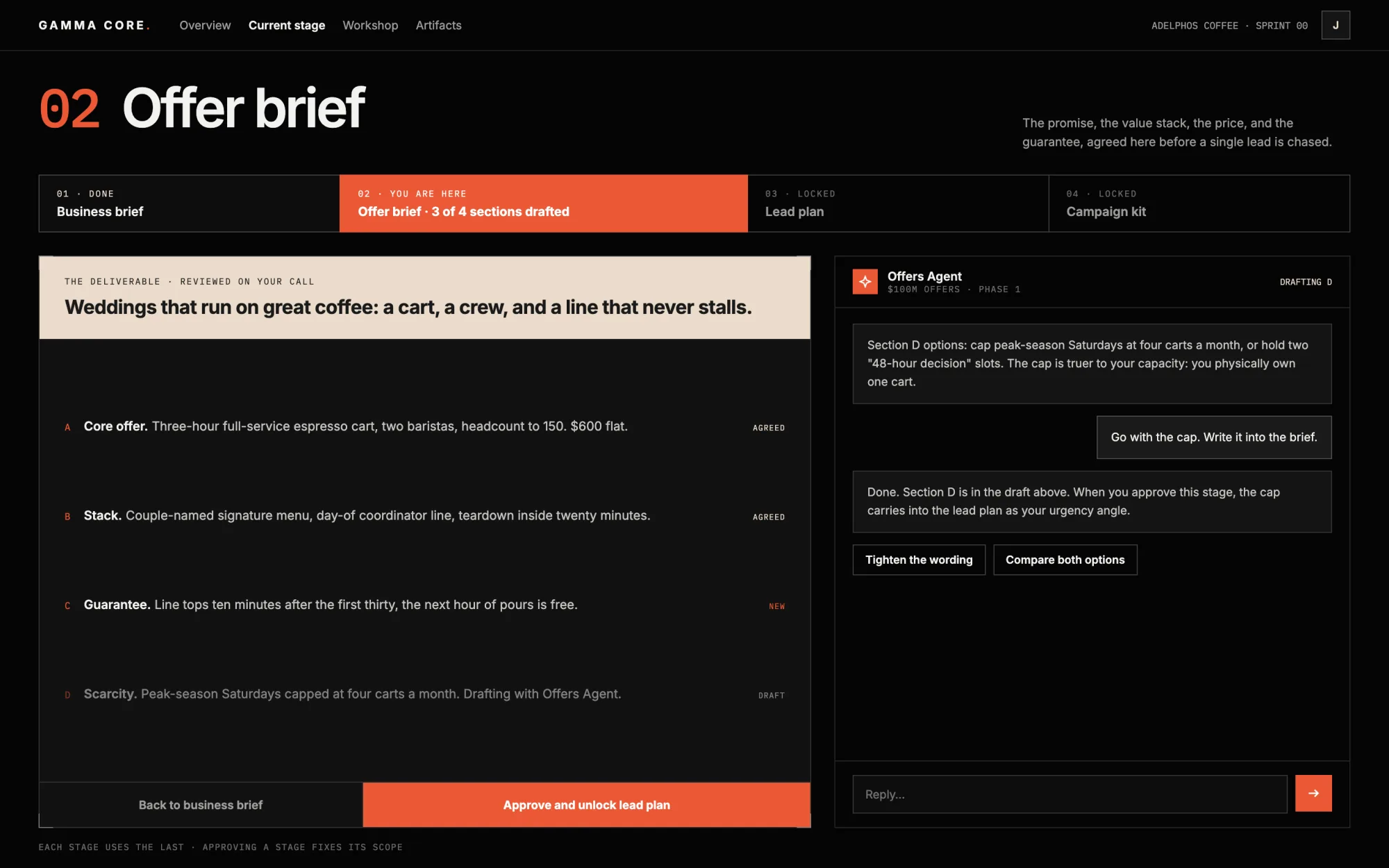Gamma Core stage view: an offer brief taking shape beside the Offers Agent, with the four-stage build line across the top